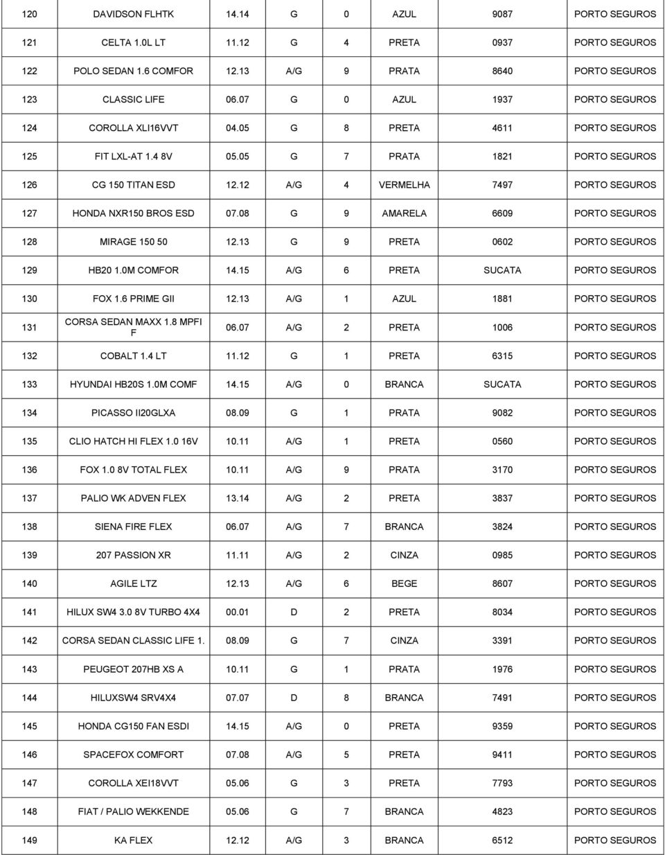 12 A/G 4 VERMELHA 7497 PORTO SEGUROS 127 HONDA NXR150 BROS ESD 07.08 G 9 AMARELA 6609 PORTO SEGUROS 128 MIRAGE 150 50 12.13 G 9 PRETA 0602 PORTO SEGUROS 129 HB20 1.0M COMFOR 14.