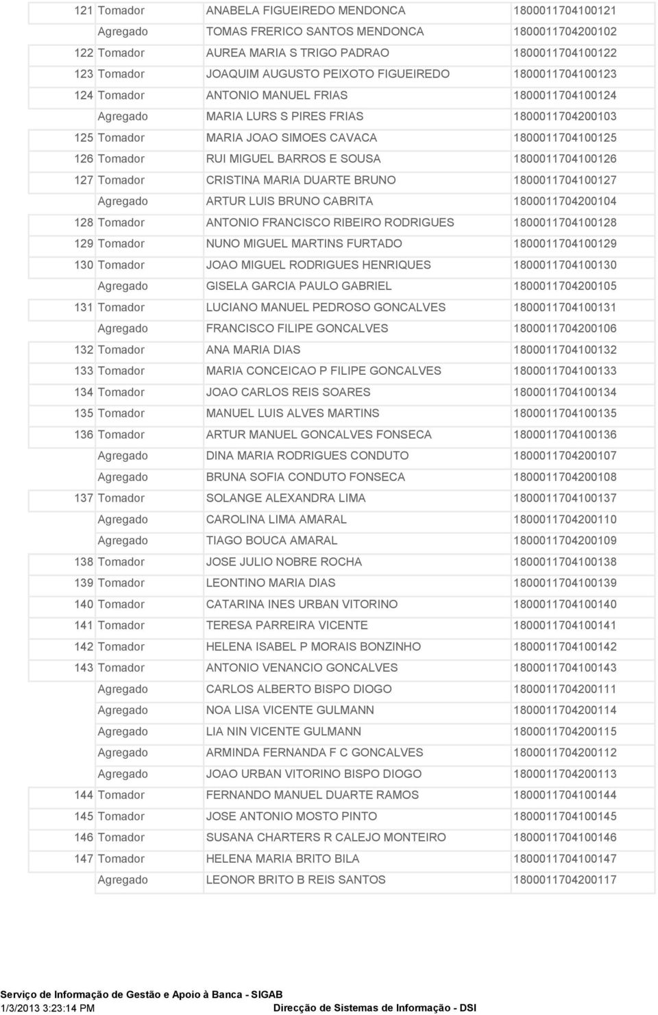 Tomador RUI MIGUEL BARROS E SOUSA 1800011704100126 127 Tomador CRISTINA MARIA DUARTE BRUNO 1800011704100127 Agregado ARTUR LUIS BRUNO CABRITA 1800011704200104 128 Tomador ANTONIO FRANCISCO RIBEIRO