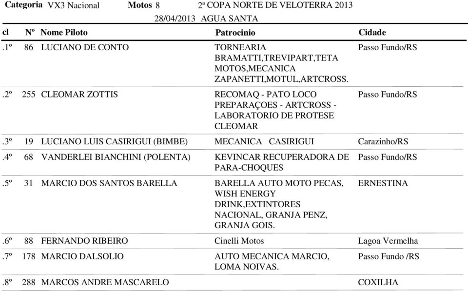 Carazinho/RS 68 VANDERLEI BIANCHINI (POLENTA) KEVINCAR RECUPERADORA DE Passo Fundo/RS PARA-CHOQUES 31 MARCIO DOS SANTOS BARELLA BARELLA AUTO MOTO PECAS, WISH ENERGY