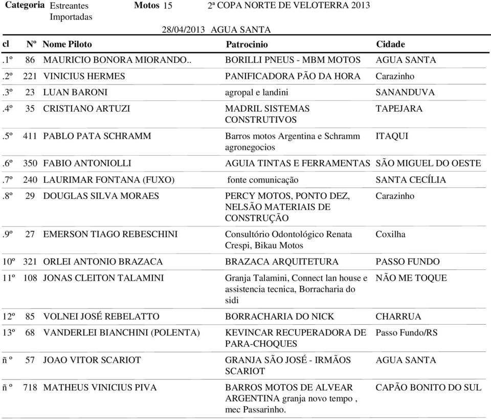 PABLO PATA SCHRAMM Barros motos Argentina e Schramm ITAQUI agronegocios 350 FABIO ANTONIOLLI AGUIA TINTAS E FERRAMENTAS SÃO MIGUEL DO OESTE 240 LAURIMAR FONTANA (FUXO) fonte comunicação SANTA CECÍLIA