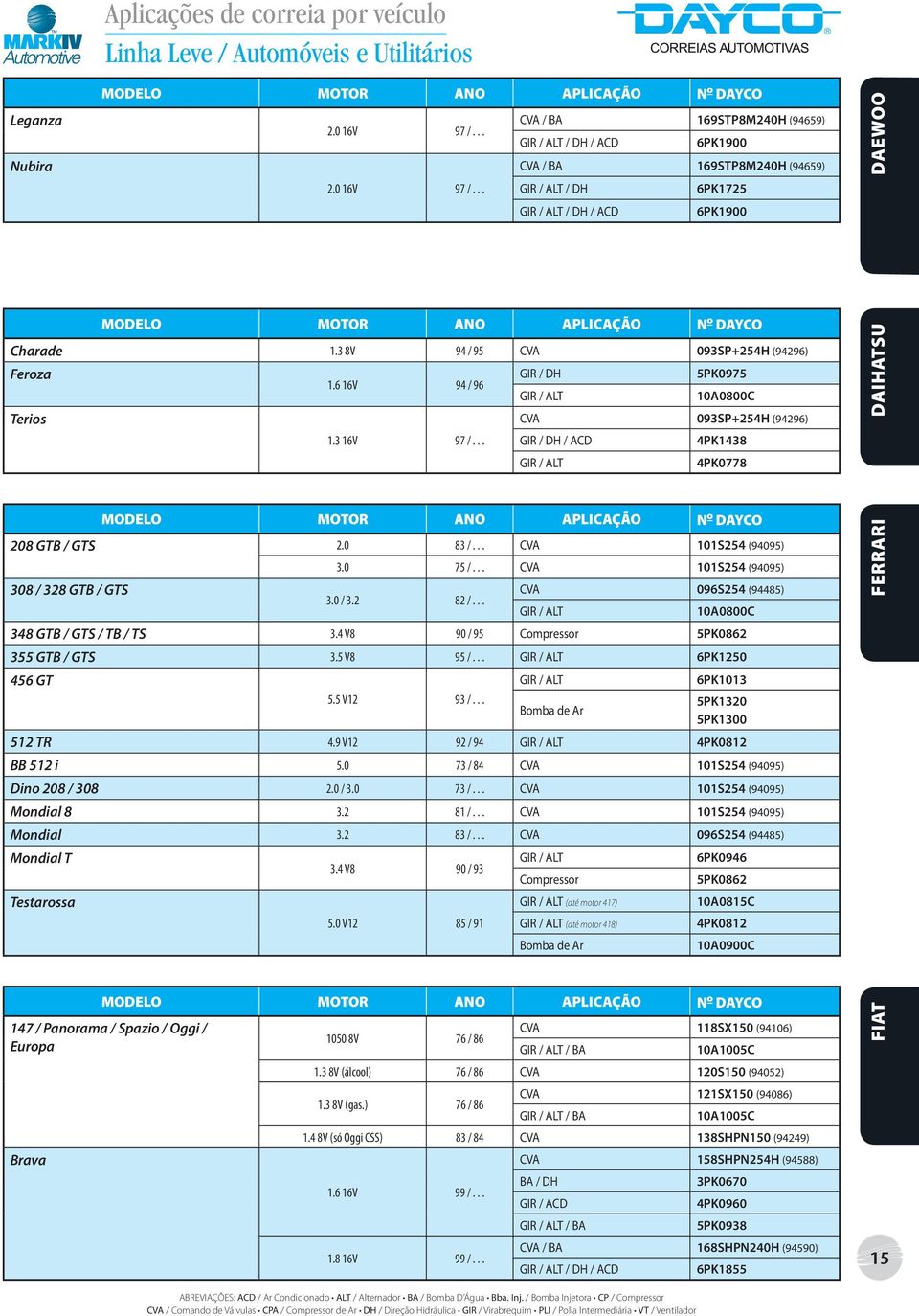 .. CVA 101S254 (94095) 308 / 328 GTB / GTS 3.0 75 /... CVA 101S254 (94095) 3.0 / 3.2 82 /... CVA 096S254 (94485) 10A0800C 348 GTB / GTS / TB / TS 3.4 V8 90 / 95 Compressor 5PK0862 355 GTB / GTS 3.