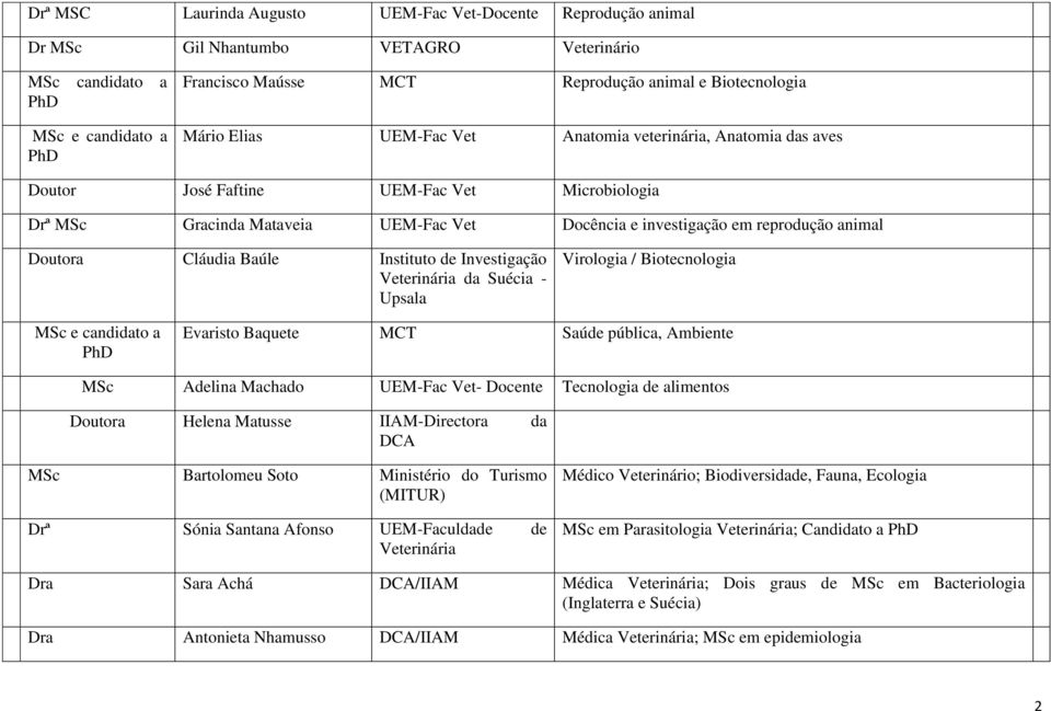 animal Doutora Cláudia Baúle Instituto de Investigação Veterinária da Suécia - Upsala Virologia / Biotecnologia MSc e candidato a PhD Evaristo Baquete MCT Saúde pública, Ambiente MSc Adelina Machado