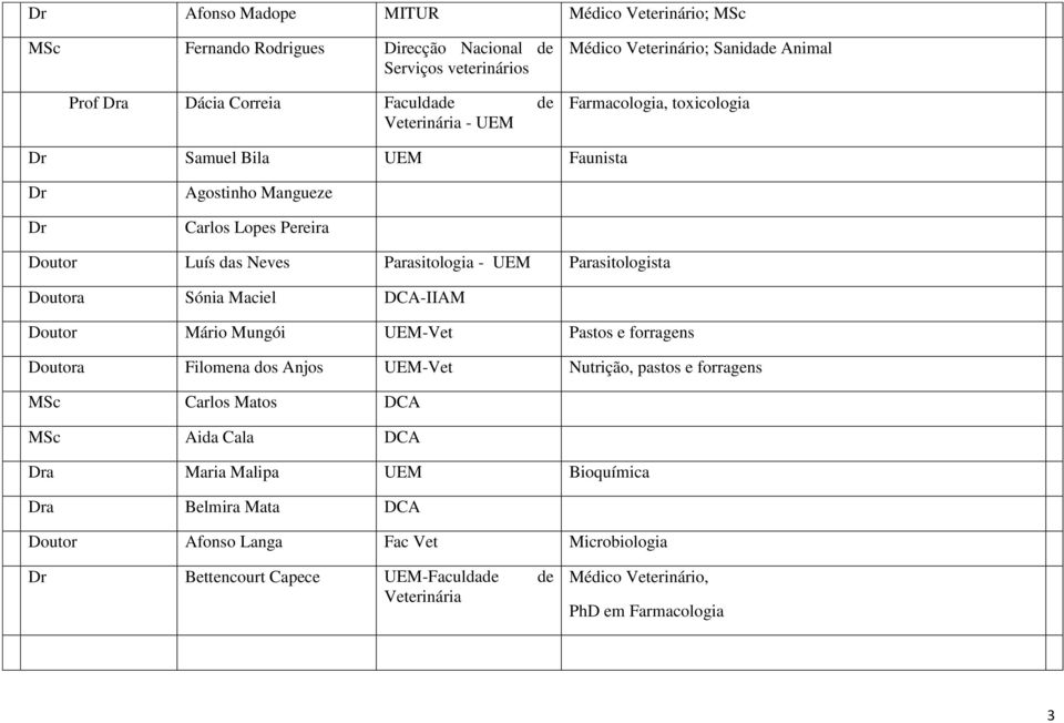 Parasitologista Doutora Sónia Maciel DCA-IIAM Doutor Mário Mungói UEM-Vet Pastos e forragens Doutora Filomena dos Anjos UEM-Vet Nutrição, pastos e forragens MSc Carlos Matos DCA MSc