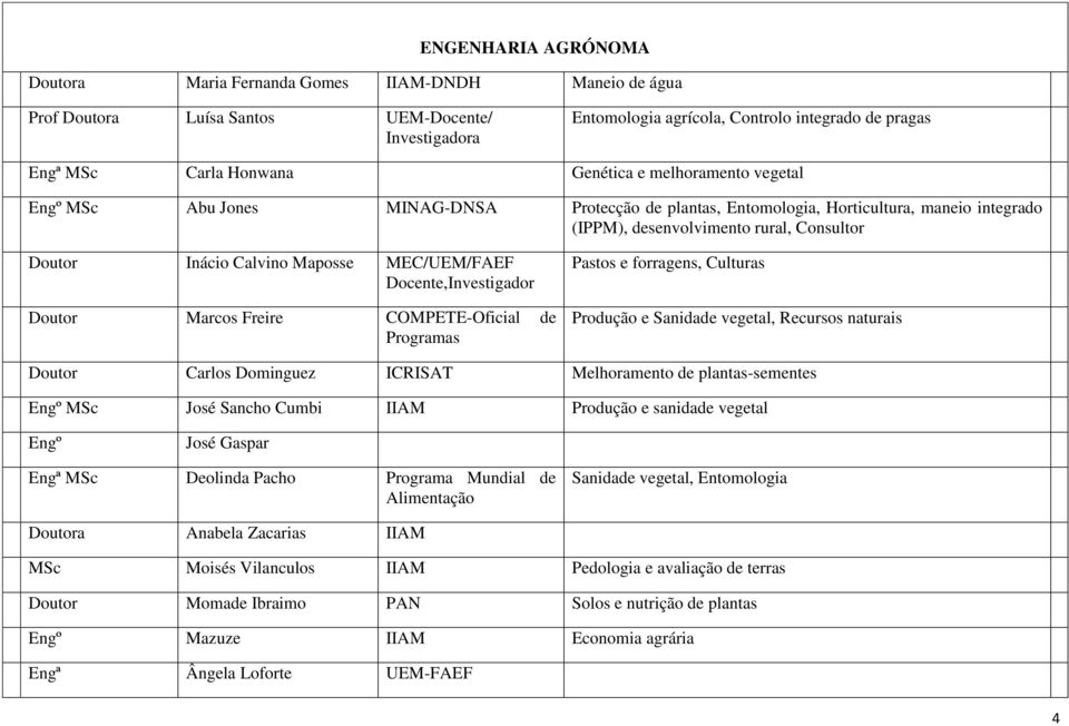 Maposse MEC/UEM/FAEF Docente,Investigador Doutor Marcos Freire COMPETE-Oficial de Programas Pastos e forragens, Culturas Produção e Sanidade vegetal, Recursos naturais Doutor Carlos Dominguez ICRISAT