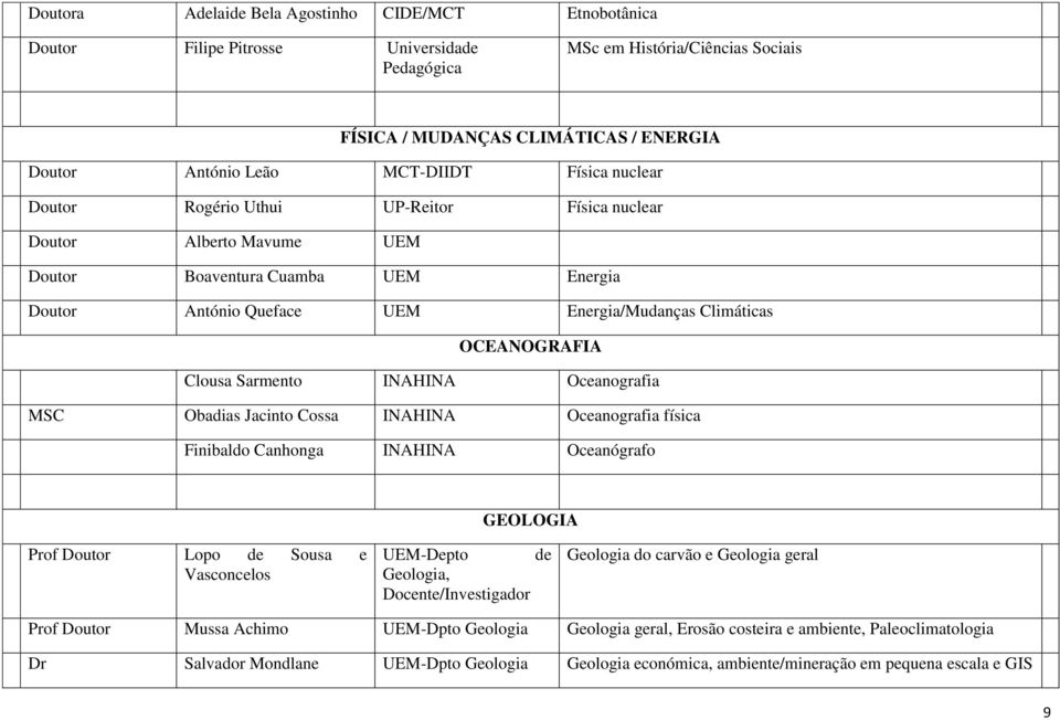 OCEANOGRAFIA Clousa Sarmento INAHINA Oceanografia MSC Obadias Jacinto Cossa INAHINA Oceanografia física Finibaldo Canhonga INAHINA Oceanógrafo GEOLOGIA Prof Doutor Lopo de Sousa e Vasconcelos