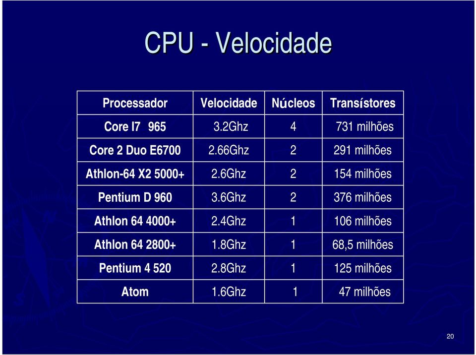 6Ghz 2 154 milhões Pentium D 960 3.6Ghz 2 376 milhões Athlon 64 4000+ 2.