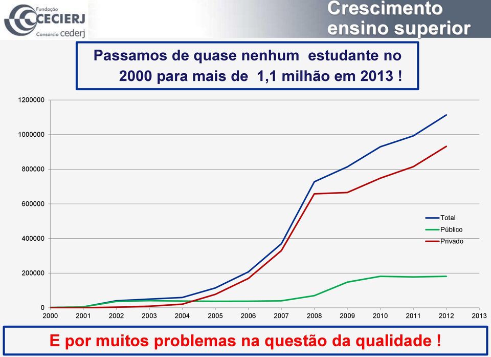 1200000 1000000 800000 600000 400000 Total Público Privado 200000 0 2000