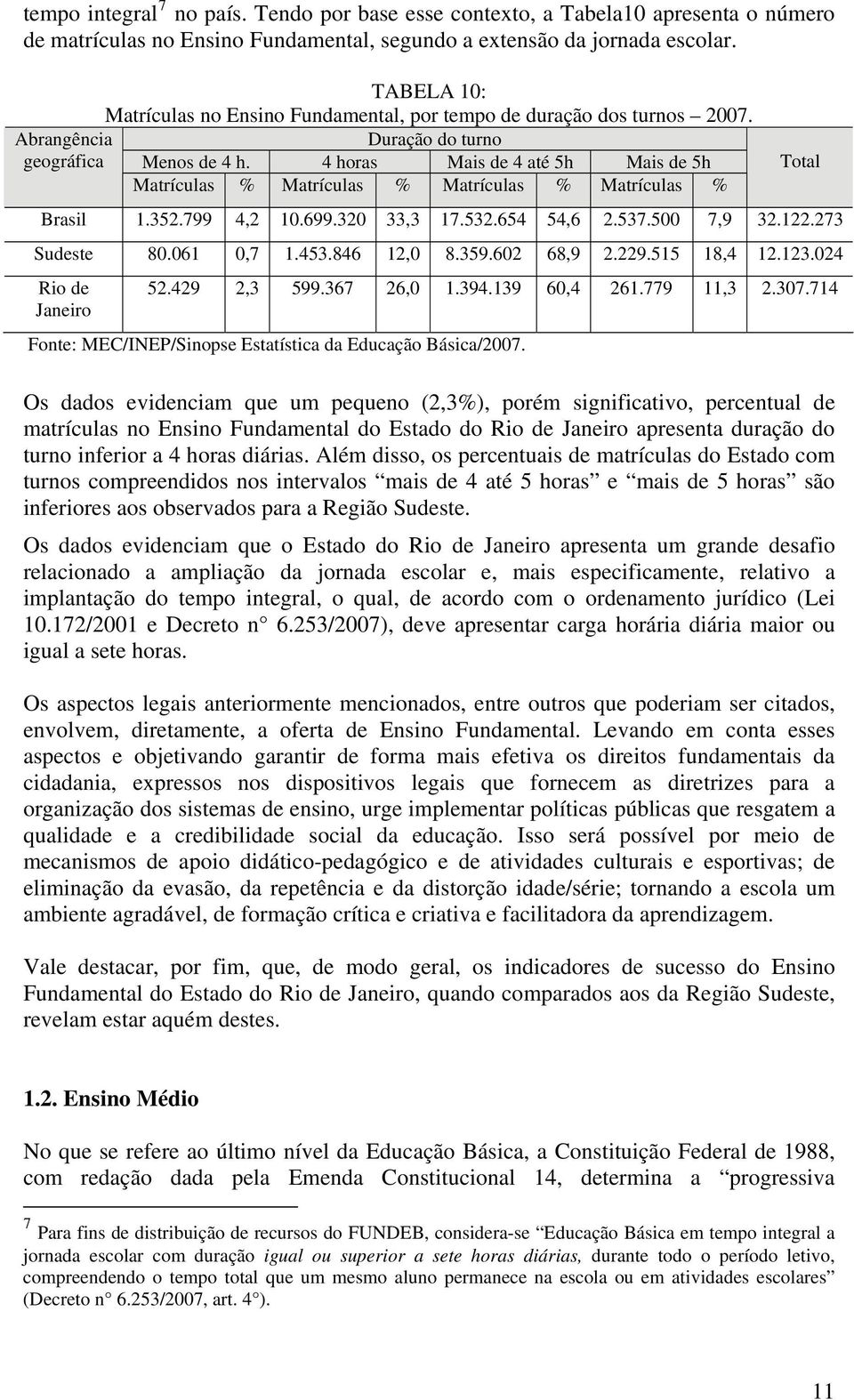 4 horas Mais de 4 até 5h Mais de 5h Matrículas % Matrículas % Matrículas % Matrículas % Total Brasil 1.352.799 4,2 10.699.320 33,3 17.532.654 54,6 2.537.500 7,9 32.122.273 Sudeste 80.061 0,7 1.453.