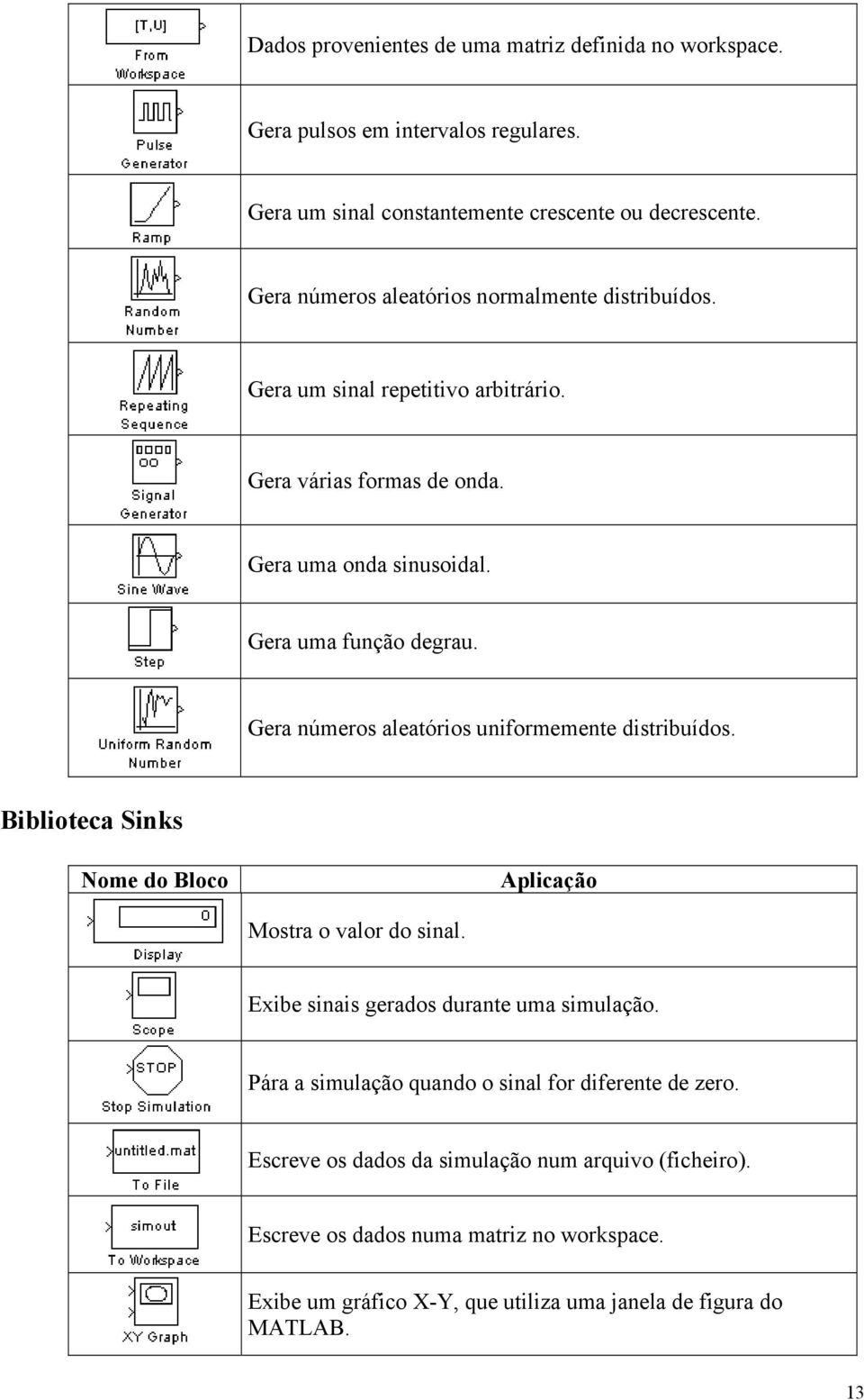 Gera números aleatórios uniformemente distribuídos. Biblioteca Sinks Nome do Bloco Aplicação Mostra o valor do sinal. Exibe sinais gerados durante uma simulação.