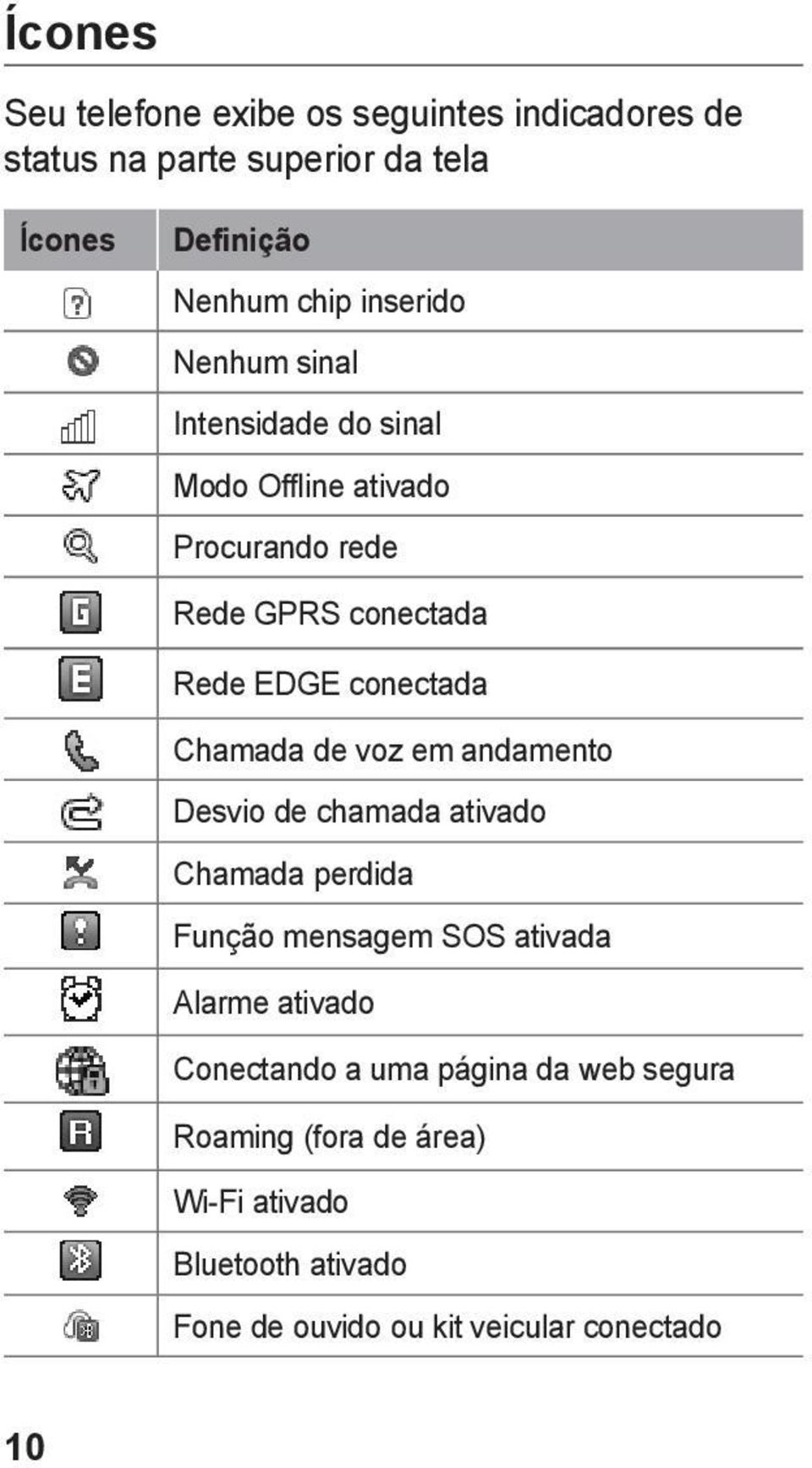 Chamada de voz em andamento Desvio de chamada ativado Chamada perdida Função mensagem SOS ativada Alarme ativado