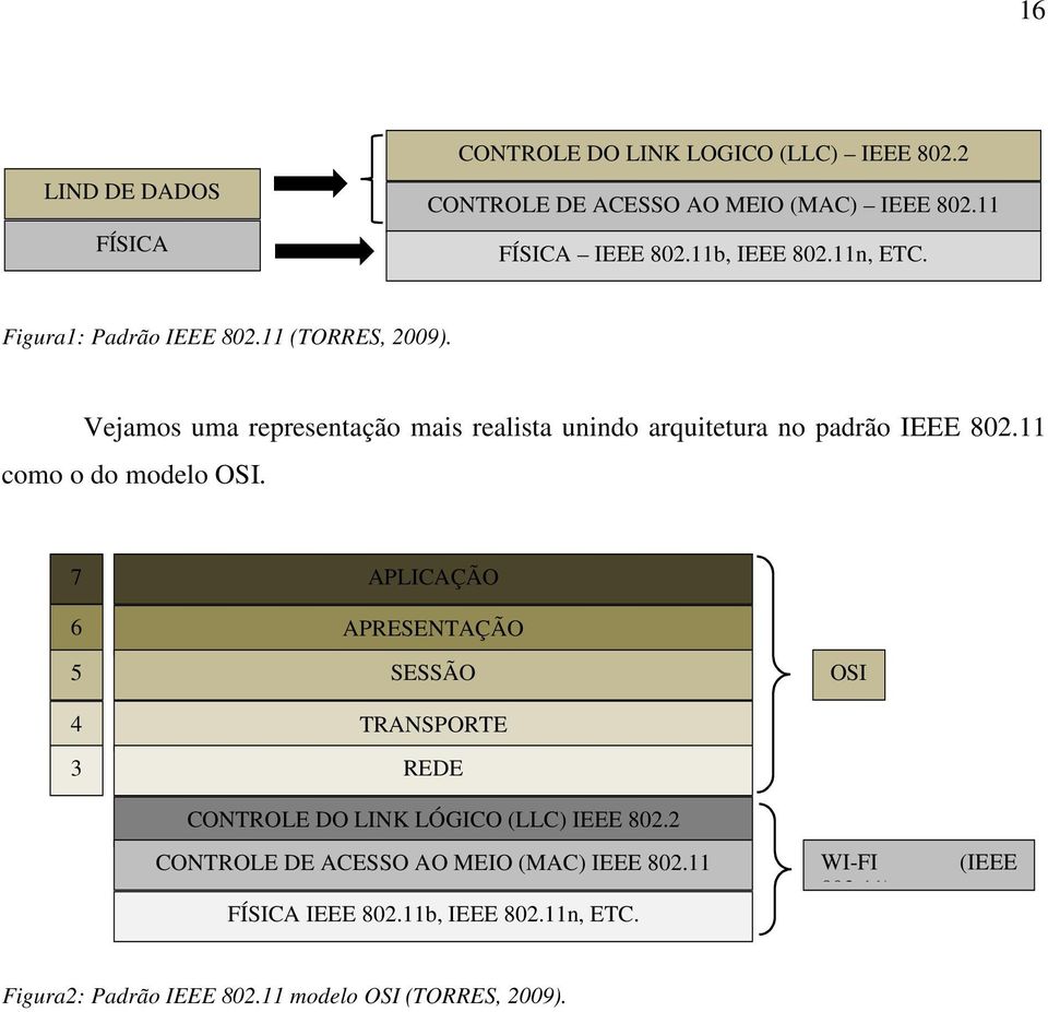 11 como o do modelo OSI. 7 6 5 4 3 APLICAÇÃO APRESENTAÇÃO SESSÃO TRANSPORTE REDE CONTROLE DO LINK LÓGICO (LLC) IEEE 802.