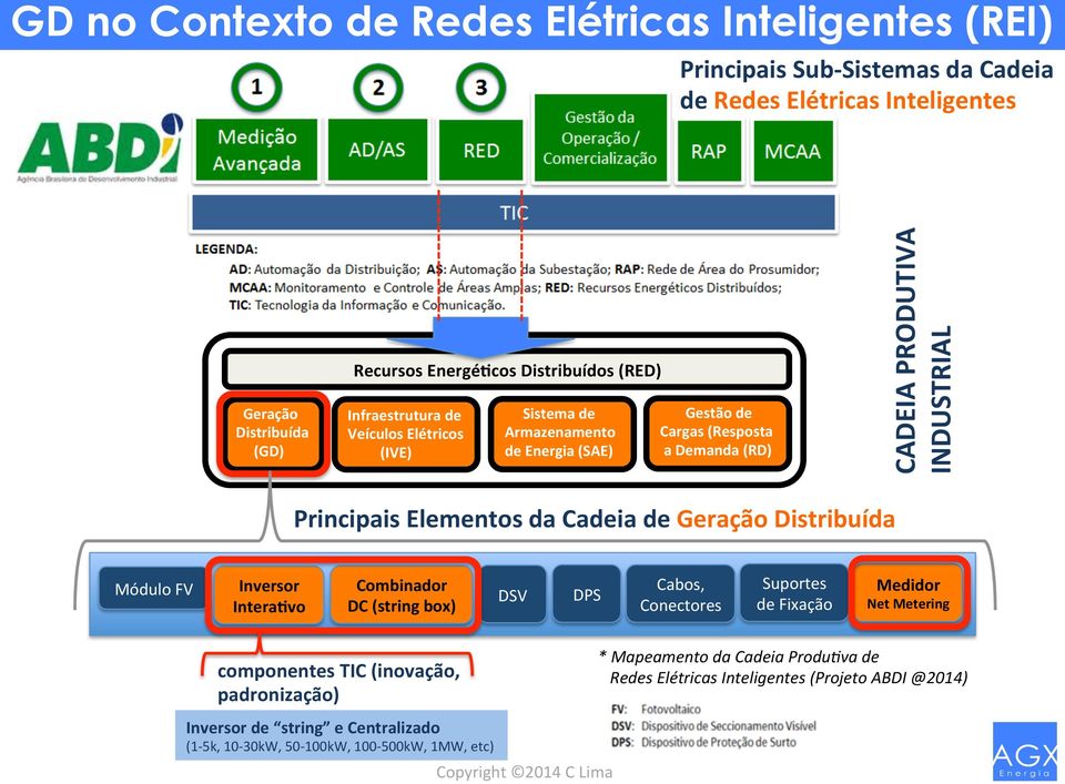 (a(demanda((rd)( CADEIA PRODUTIVA INDUSTRIAL Principais Elementos da Cadeia de Geração Distribuída Módulo FV Inversor InteraNvo Combinador DC (string box) DSV DPS Cabos, Conectores Suportes