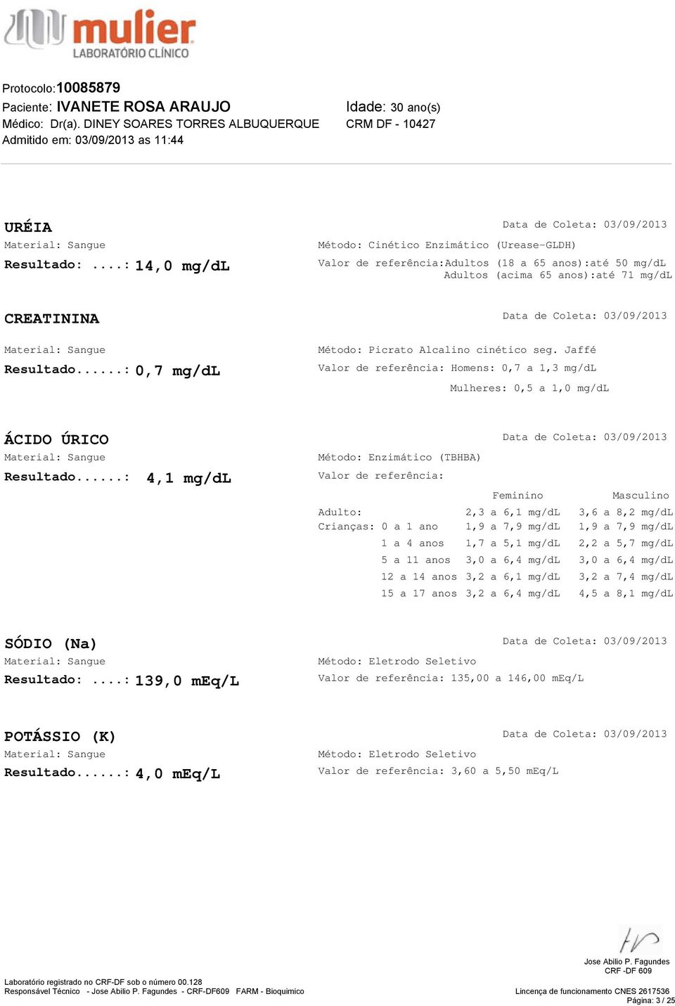 ..: 4,1 mg/dl Valor de referência: Feminino Masculino Adulto: 2,3 a 6,1 mg/dl 3,6 a 8,2 mg/dl Crianças: 0 a 1 ano 1,9 a 7,9 mg/dl 1,9 a 7,9 mg/dl 1 a 4 anos 1,7 a 5,1 mg/dl 2,2 a 5,7 mg/dl 5 a 11