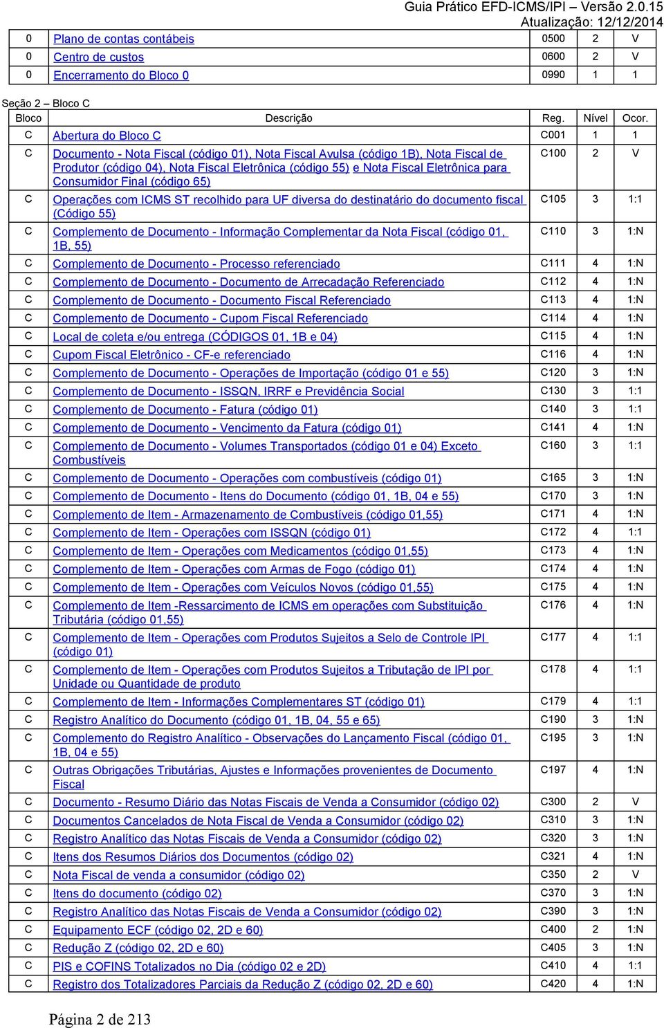 Eletrônica para Consumidor Final (código 65) Operações com ICMS ST recolhido para UF diversa do destinatário do documento fiscal (Código 55) C Complemento de Documento - Informação Complementar da