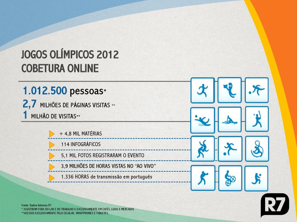 500 pessoas* 2,7 MILHÕES DE PÁGINAS VISITAS ** 1 MILHÃO DE VISITAS** + 4,8 MIL MATÉRIAS 114 INFOGRÁFICOS