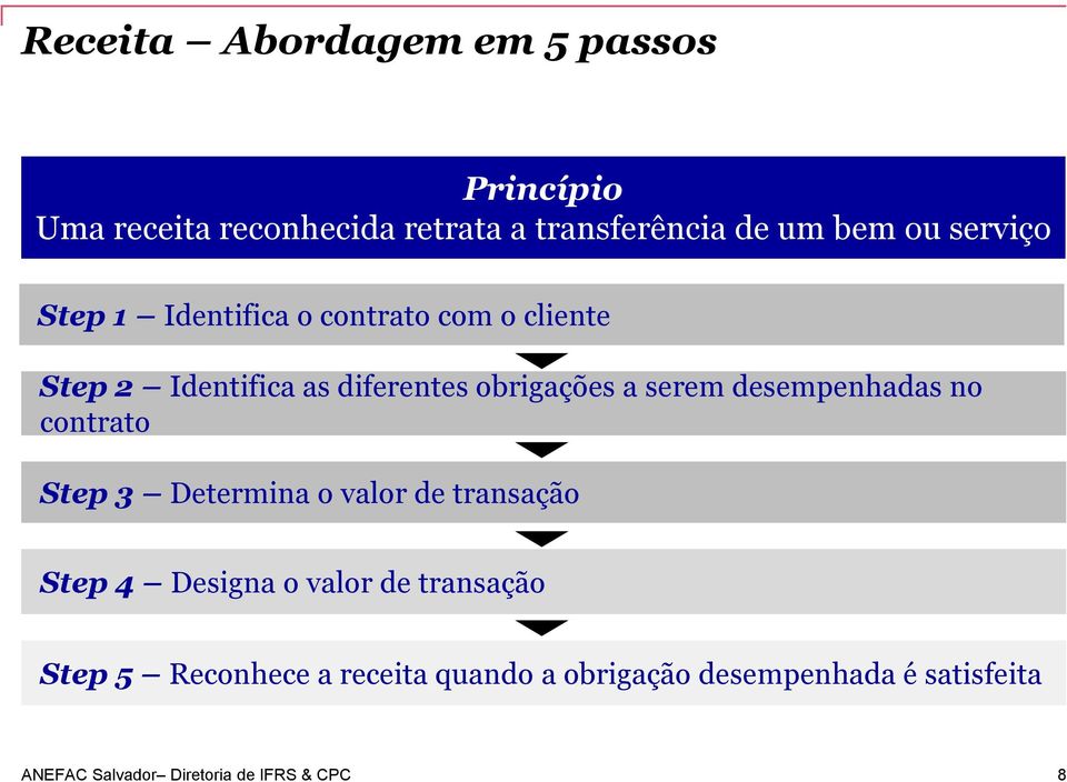 obrigações a serem desempenhadas no contrato Step 3 Determina o valor de transação Step 4