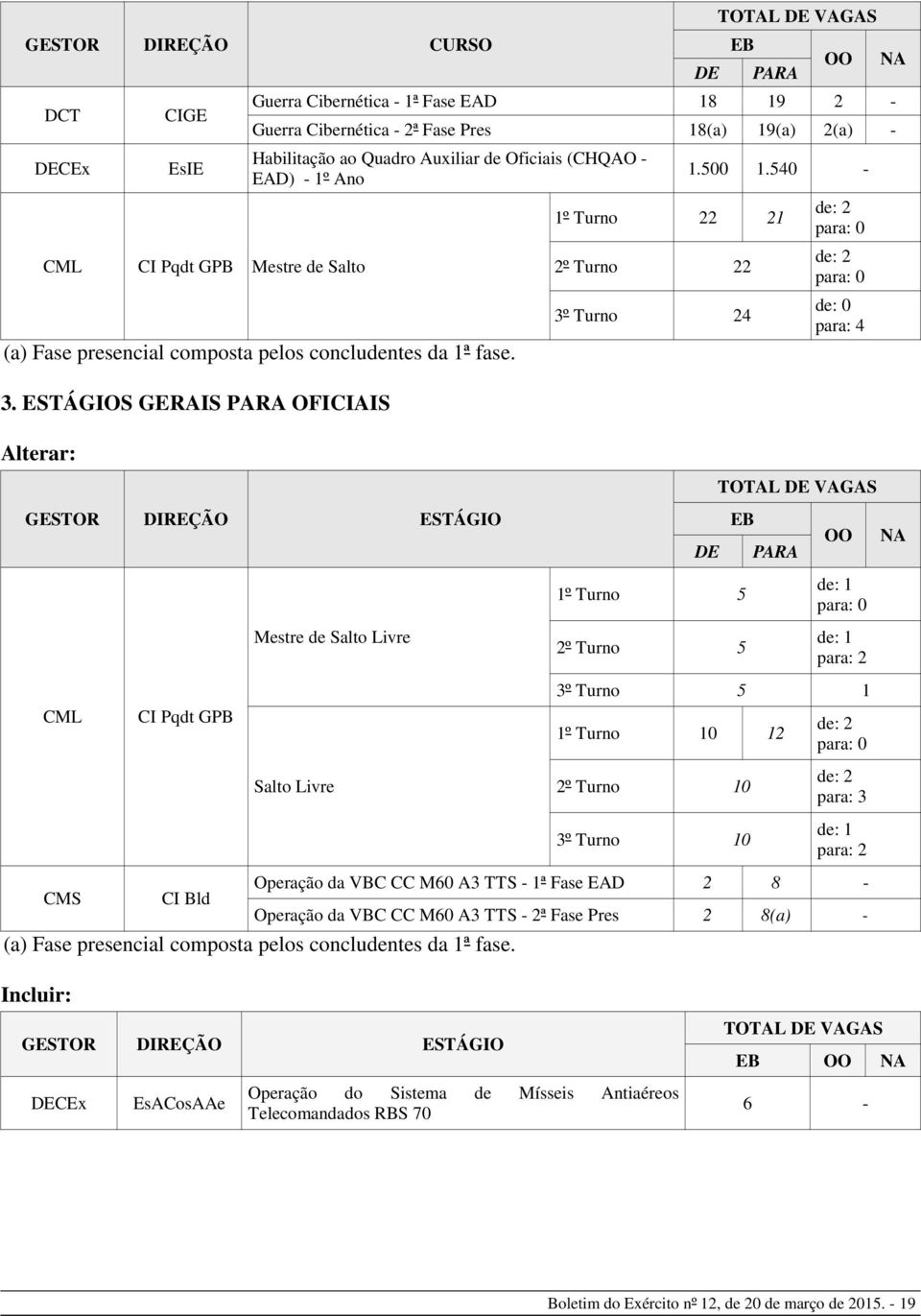 ESTÁGIOS GERAIS PARA OFICIAIS Alterar: GESTOR DIREÇÃO ESTÁGIO CML CMS CI Pqdt GPB CI Bld Mestre de Salto Livre Salto Livre OO 1.500 1.