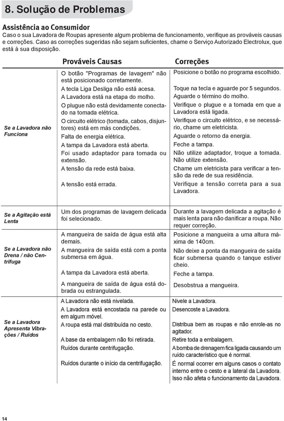 Se a Lavadora não Funciona Prováveis Causas O botão "Programas de lavagem" não está posicionado corretamente. A tecla Liga Desliga não está acesa. A Lavadora está na etapa do molho.