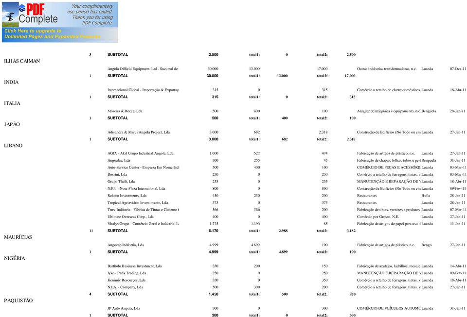 000 Internacional Global - Importação & Exportação, Limitada 315 0 315 Comércio a retalho de electrodomésticos, Luanda artigos e equipamento 18-Abr-11 para o lar 1 SUBTOTAL 315 total1: 0 total2: 315