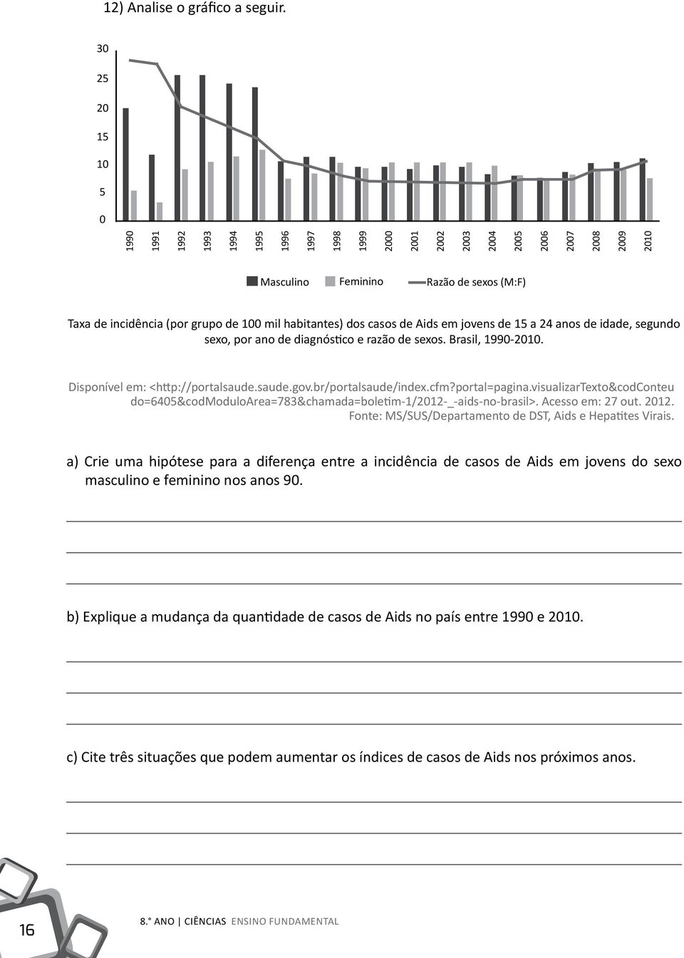 100 mil habitantes) dos casos de Aids em jovens de 15 a 24 anos de idade, segundo sexo, por ano de diagnóstico e razão de sexos. Brasil, 1990-2010. Disponível em: <http://portalsaude.saude.gov.