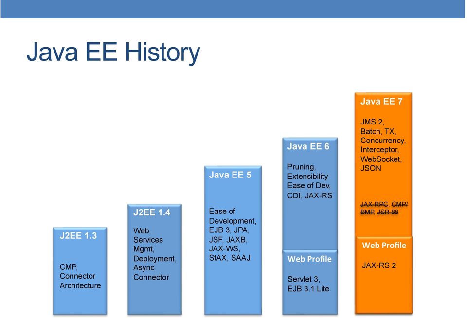 JAXB, JAX-WS, StAX, SAAJ Java EE 6 Pruning, Extensibility Ease of Dev, CDI, JAX-RS Web$Profile$ $