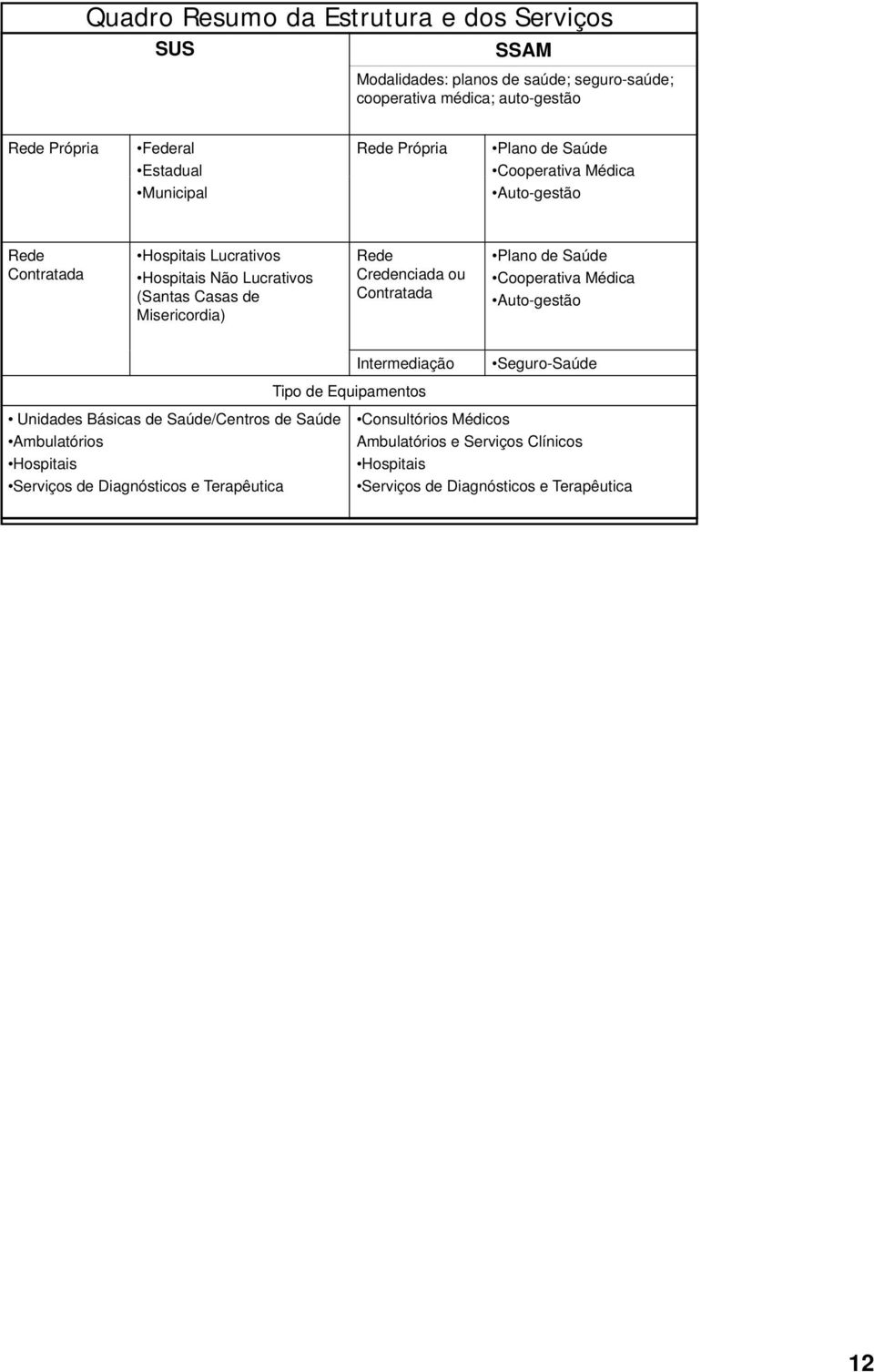 Rede Credenciada ou Contratada Plano de Saúde Cooperativa Médica Auto-gestão Intermediação Seguro-Saúde Tipo de Equipamentos Unidades Básicas de Saúde/Centros de
