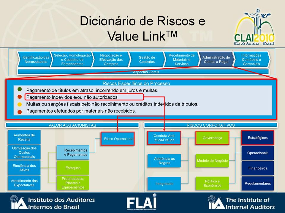 Pagamento Indevidos e/ou não autorizados. Multas ou sanções fiscais pelo não recolhimento ou créditos indevidos de tributos. Pagamentos efetuados por materiais não recebidos.