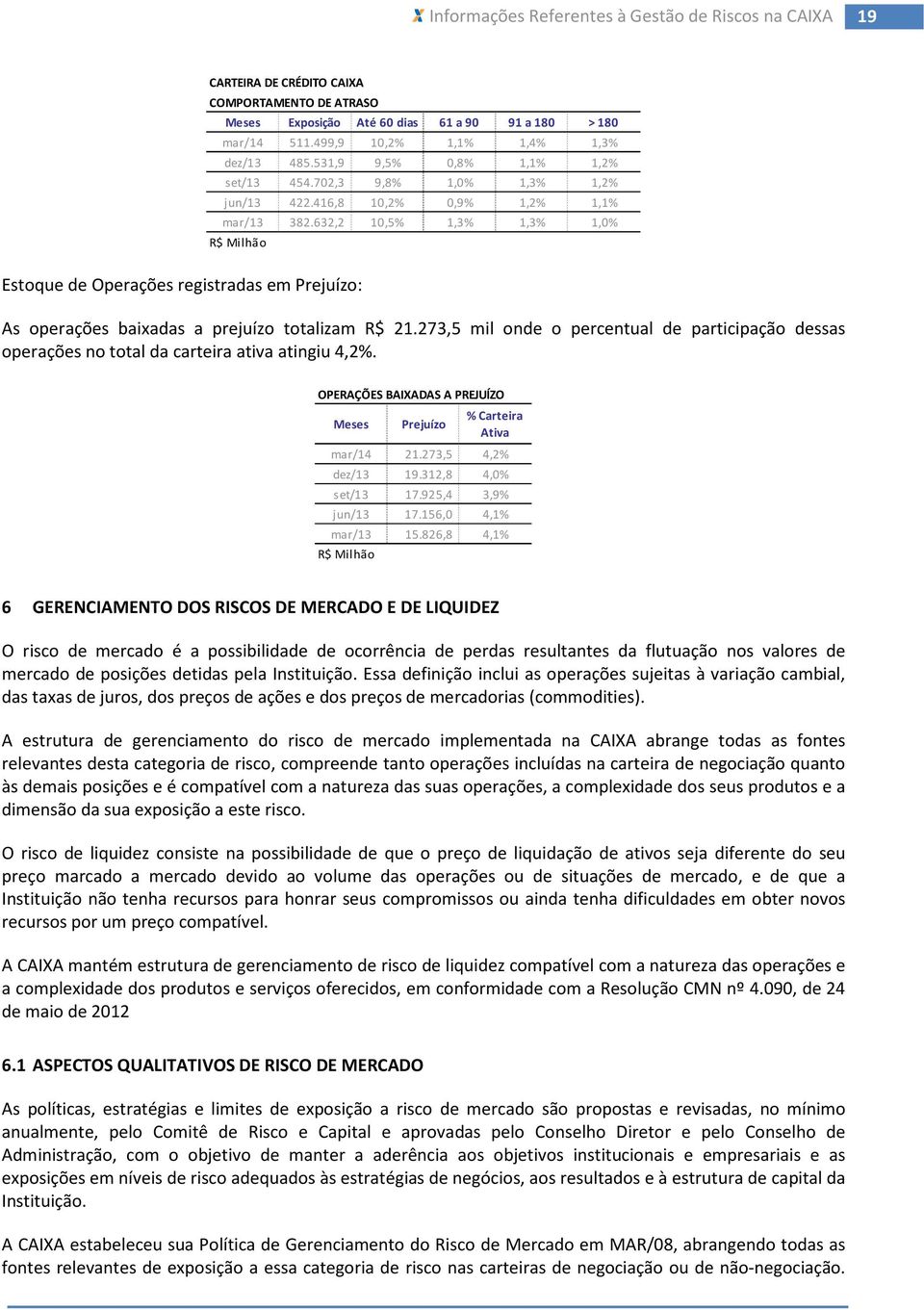 632,2 10,5% 1,3% 1,3% 1,0% R$ Milhão Estoque de Operações registradas em Prejuízo: As operações baixadas a prejuízo totalizam R$ 21.