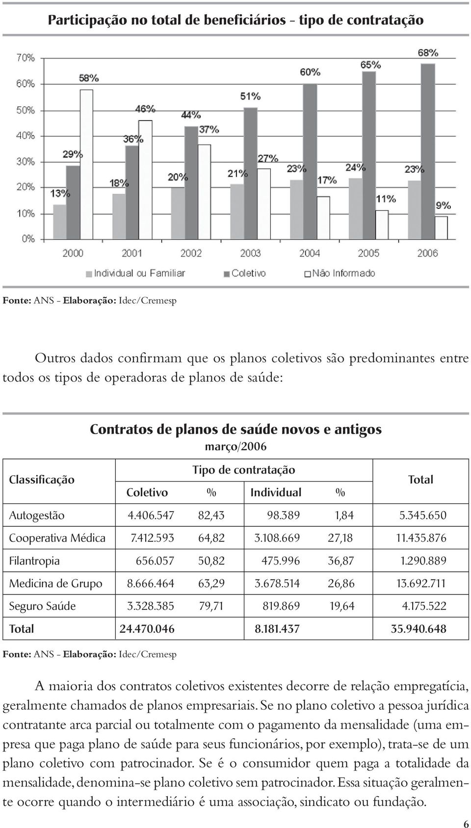 650 Cooperativa Médica 7.412.593 64,82 3.108.669 27,18 11.435.876 Filantropia 656.057 50,82 475.996 36,87 1.290.889 Medicina de Grupo 8.666.464 63,29 3.678.514 26,86 13.692.711 Seguro Saúde 3.328.