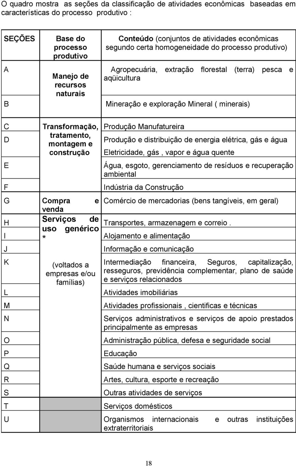 F Transformação, tratamento, montagem e construção Produção Manufatureira Produção e distribuição de energia elétrica, gás e água Eletricidade, gás, vapor e água quente Água, esgoto, gerenciamento de