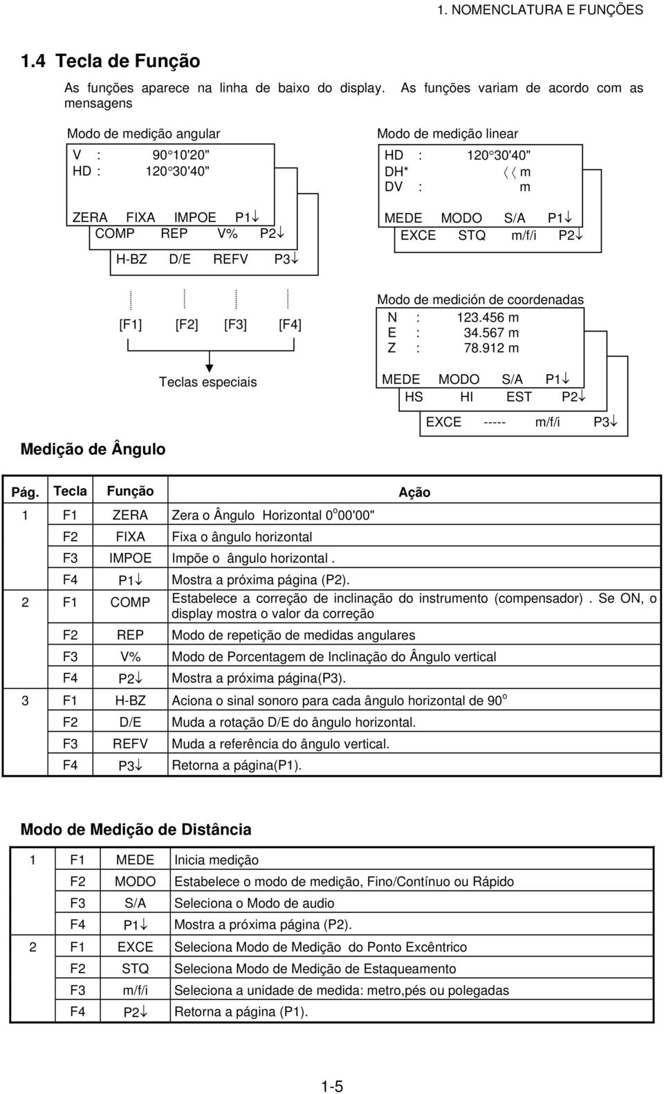 m MEDE MODO S/A P1 EXCE STQ m/f/i P2 Medição de Ângulo [F2] [F3] Teclas especiais Modo de medición de coordenadas N : 123.456 m E : 34.567 m Z : 78.