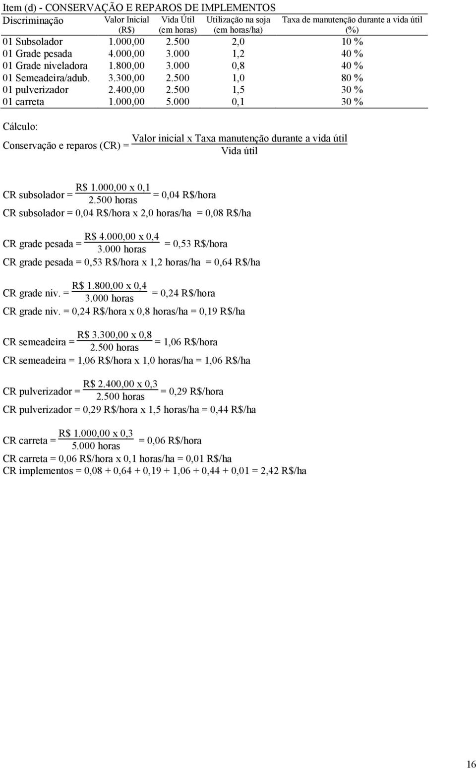 000,00 5.000 0,1 30 % Cálculo: Conservação e reparos (CR) = Valor inicial x Taxa manutenção durante a vida útil Vida útil R$ 1.000,00 x 0,1 CR subsolador = 2.