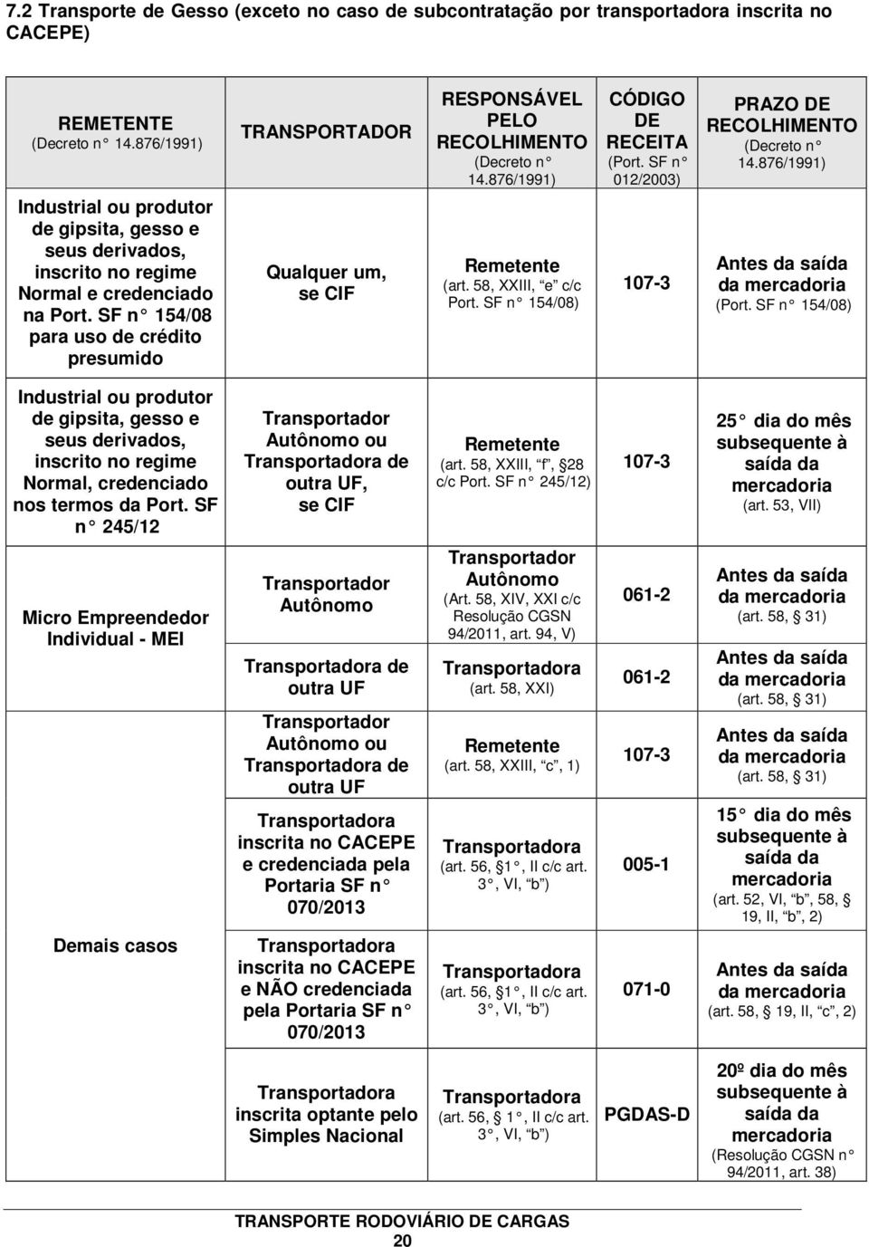 SF n 154/08 para uso de crédito presumido TRANSPORTADOR Qualquer um, se CIF RESPONSÁVEL PELO RECOLHIMENTO (Decreto n 14.876/1991) Remetente (art. 58, XXIII, e c/c Port.