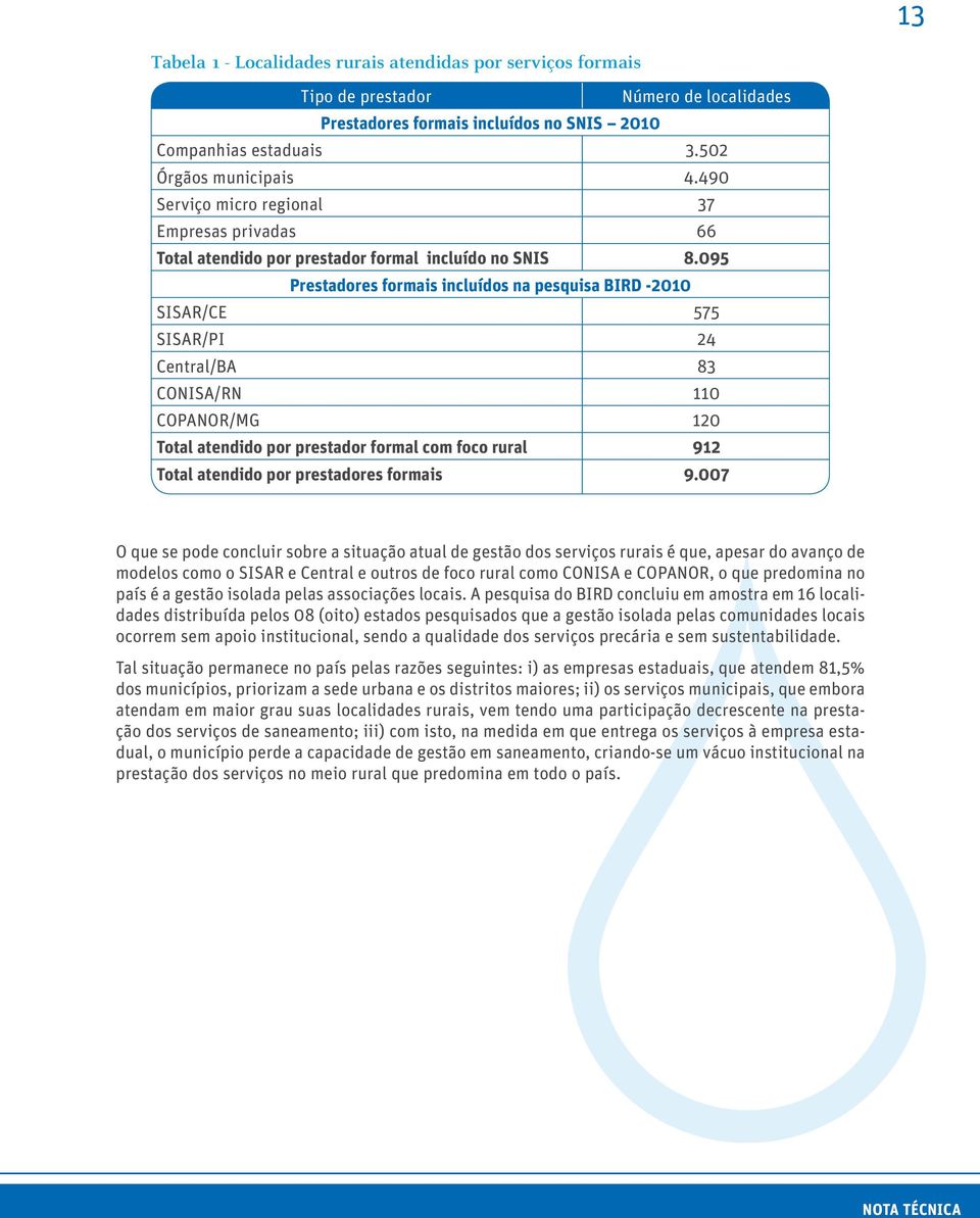 095 Prestadores formais incluídos na pesquisa BIRD -2010 SISAR/CE 575 SISAR/PI 24 Central/BA 83 CONISA/RN 110 COPANOR/MG 120 Total atendido por prestador formal com foco rural 912 Total atendido por