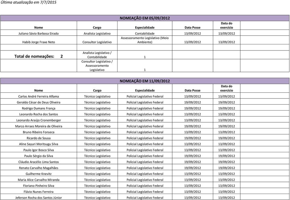 Legislativo Policial Legislativo Federal 19/09/2012 19/09/2012 Rodrigo Dumans França Técnico Legislativo Policial Legislativo Federal 19/09/2012 19/09/2012 Leonardo Rocha dos Santos Técnico