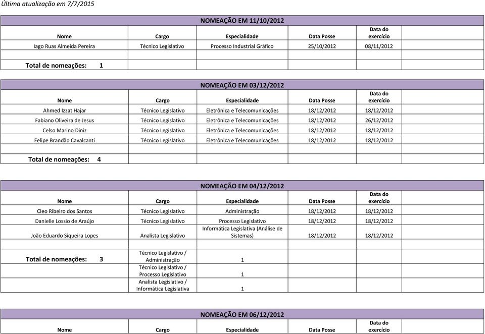 Legislativo Eletrônica e Telecomunicações 18/12/2012 18/12/2012 Felipe Brandão Cavalcanti Técnico Legislativo Eletrônica e Telecomunicações 18/12/2012 18/12/2012 Total de nomeações: 4 NOMEAÇÃO EM