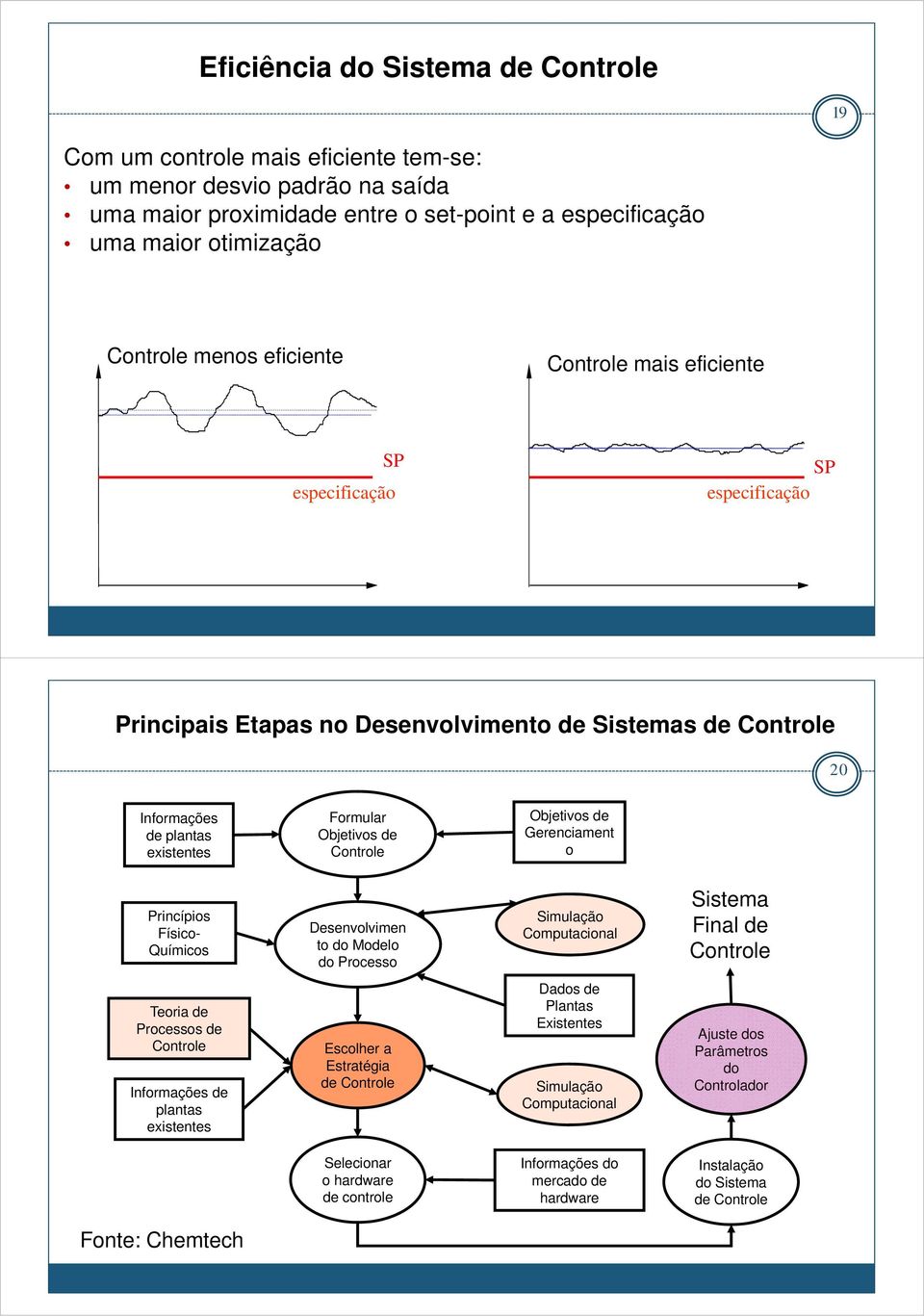 Controle Objetivos de Gerenciament o Princípios Físico- Químicos Desenvolvimen to do Modelo do Processo Simulação Computacional Sistema Final de Controle Teoria de Processos de Controle Informações