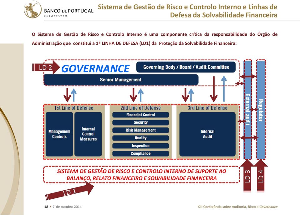 constitui a 1ª LINHA DE DEFESA (LD1) da Proteção da Solvabilidade Financeira: LD 2 GOVERNANCE SISTEMA DE GESTÃO