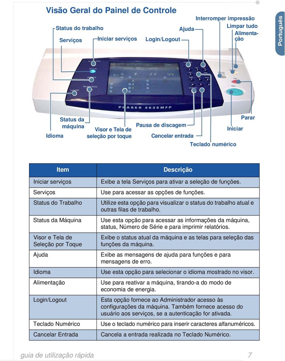 Ajuda Idioma Alimentação Login/Logout Teclado Numérico Cancelar Entrada Exibe a tela Serviços para ativar a seleção de funções. Use para acessar as opções de funções.