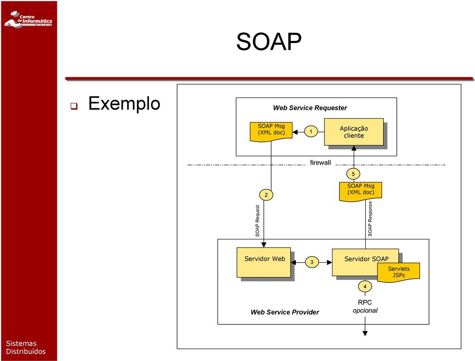 (XML doc) SOAP Request SOAP Response Servidor Web 3