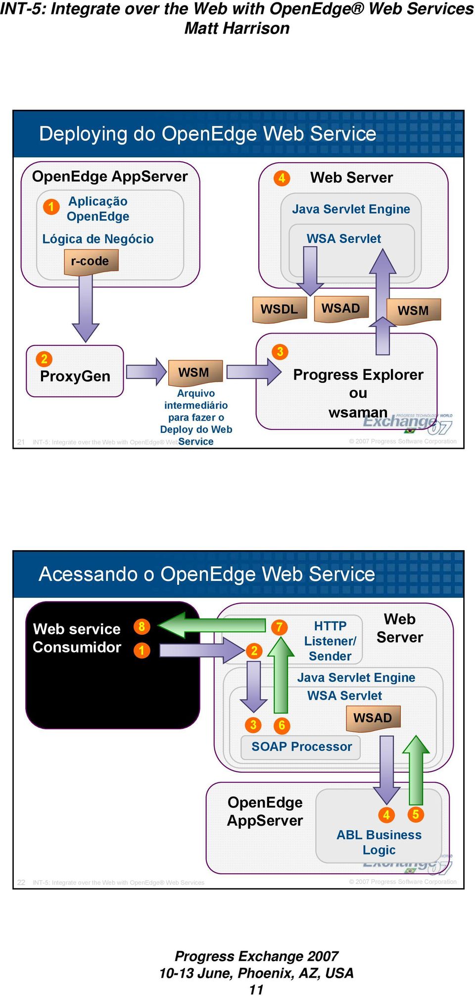 Services 3 Progress Explorer ou wsaman Acessando o OpenEdge Web Service Web service 8 Consumidor 1 2 7 3 6 HTTP Listener/ Sender Web Server Java