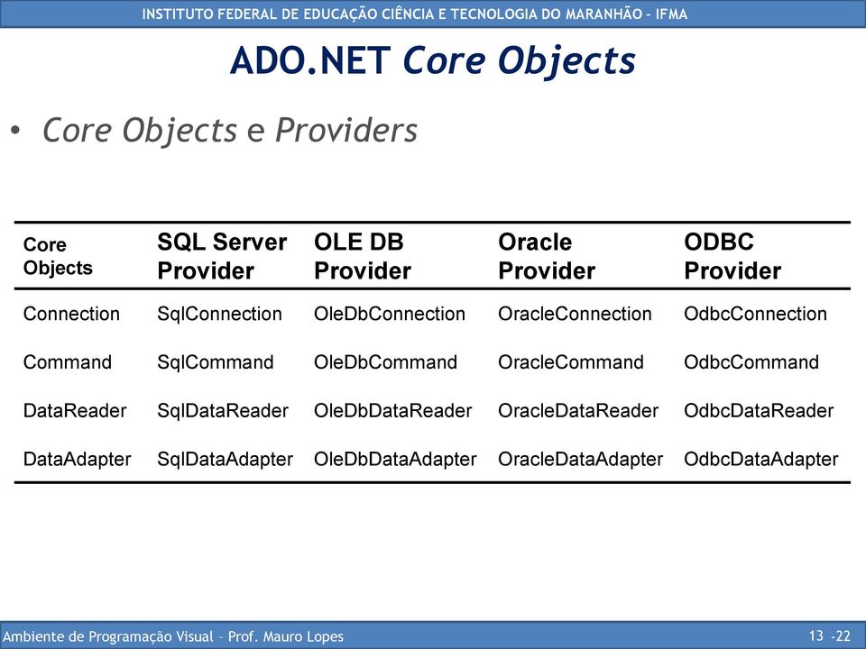 Connection SqlConnection OleDbConnection OracleConnection OdbcConnection Command SqlCommand