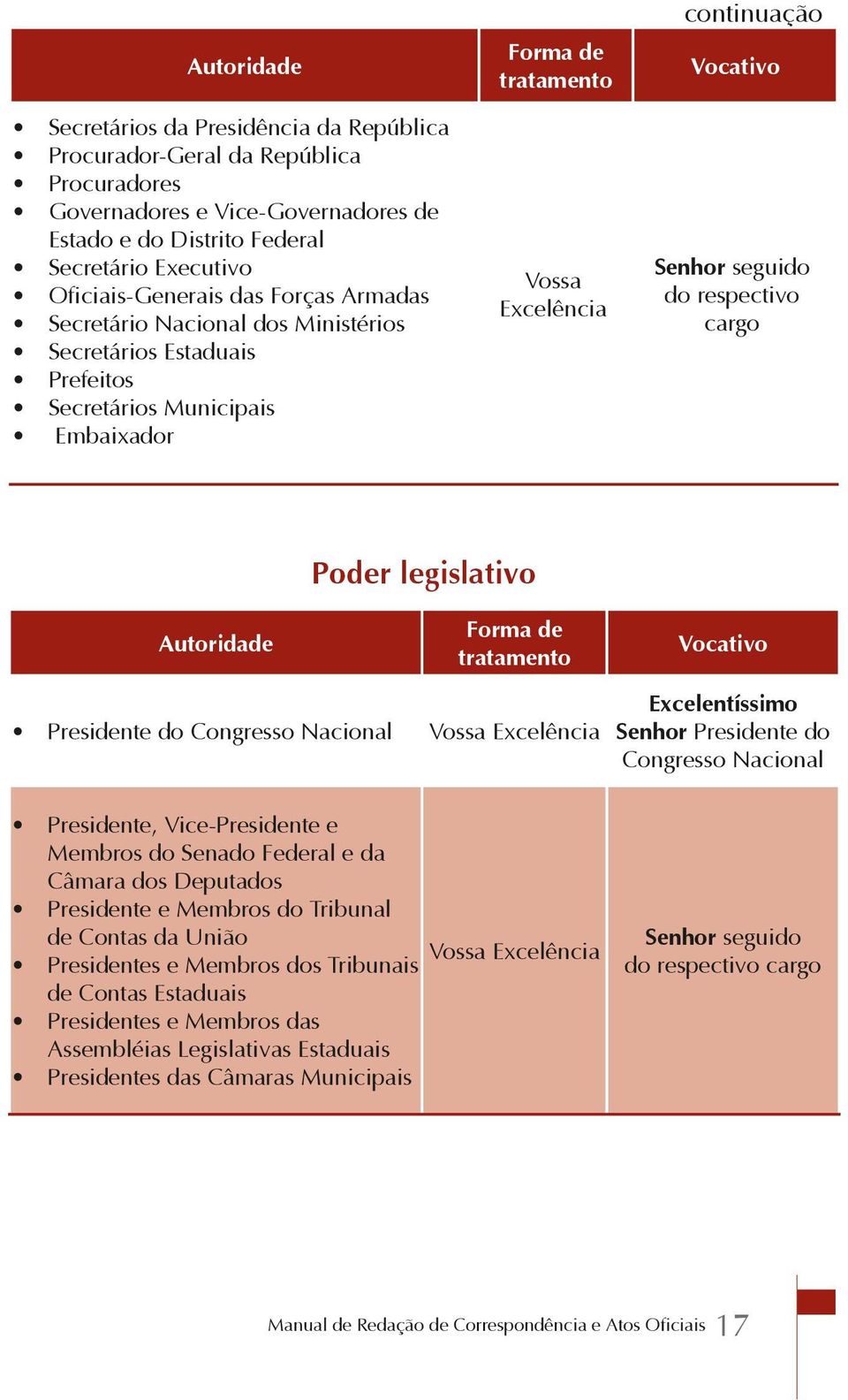 respectivo cargo Autoridade Poder legislativo Forma de tratamento Vocativo Presidente do Congresso Nacional Vossa Excelência Excelentíssimo Senhor Presidente do Congresso Nacional Presidente,