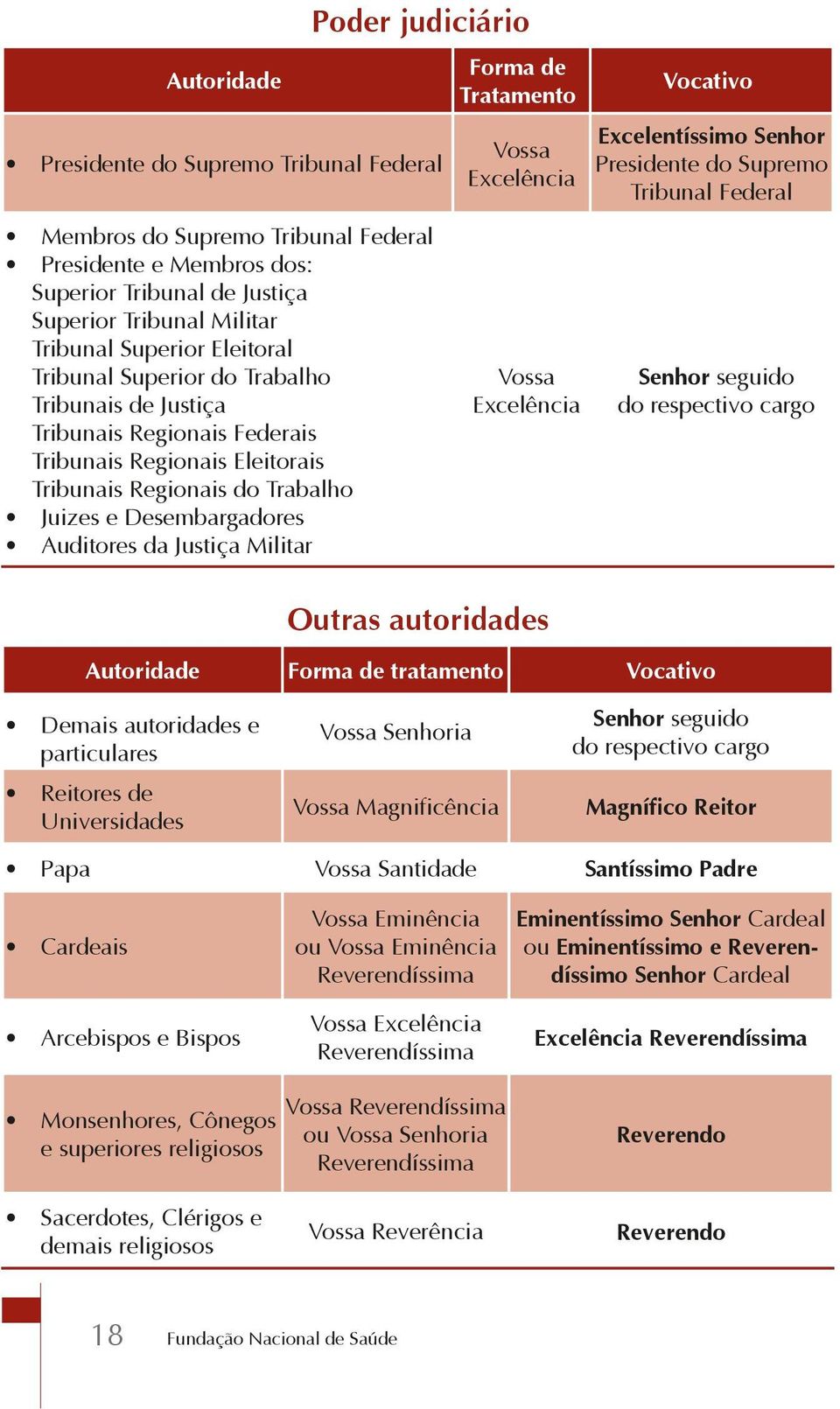 Justiça Militar Forma de Tratamento Vossa Excelência Vossa Excelência Outras autoridades Vocativo Excelentíssimo Senhor Presidente do Supremo Tribunal Federal Autoridade Forma de tratamento Vocativo