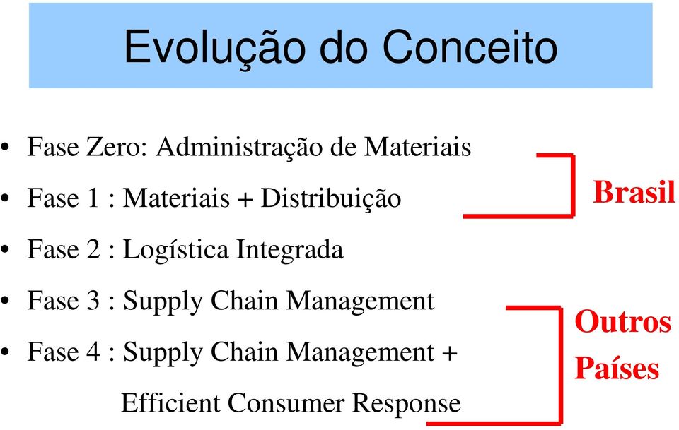 Integrada Fase 3 : Supply Chain Management Fase 4 : Supply