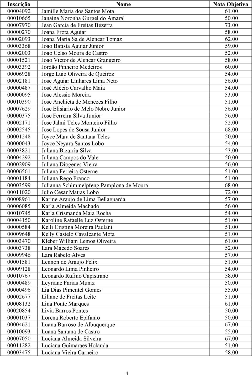 00 00003392 Jordão Pinheiro Medeiros 60.00 00006928 Jorge Luiz Oliveira de Queiroz 54.00 00002181 Jose Aguiar Linhares Lima Neto 56.00 00000487 José Alécio Carvalho Maia 54.