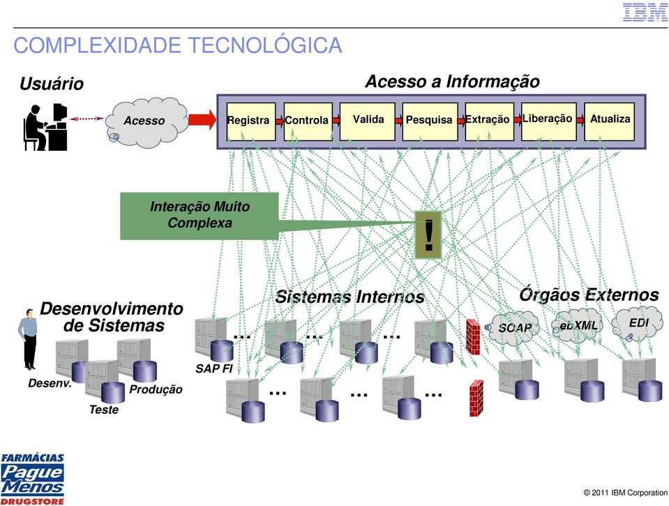 Interação Muito Complexa!