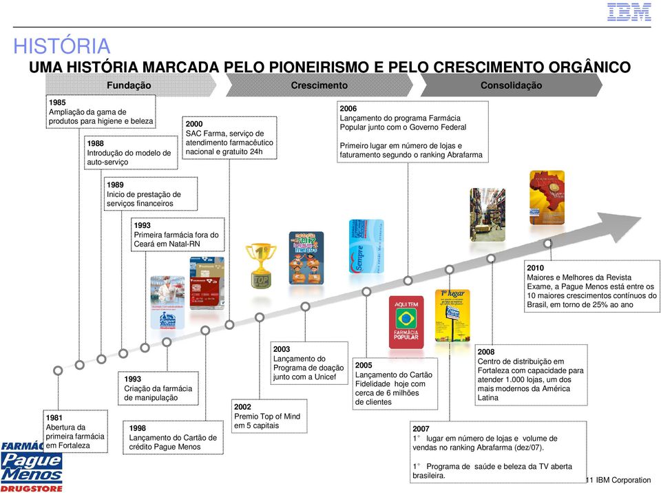 faturamento segundo o ranking Abrafarma 1989 Inicio de prestação de serviços financeiros 1993 Primeira farmácia fora do Ceará em Natal-RN 2010 Maiores e Melhores da Revista Exame, a Pague Menos está