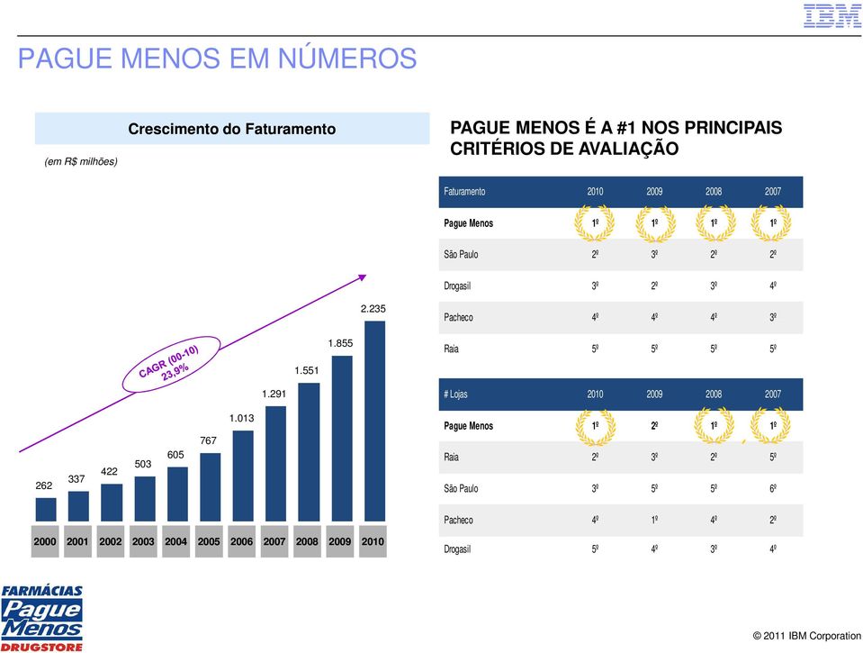 235 Pacheco 4º 4º 4º 3º 1.855 Raia 5º 5º 5º 5º 1.551 1.291 # Lojas 2010 2009 2008 2007 262 337 422 503 605 767 1.