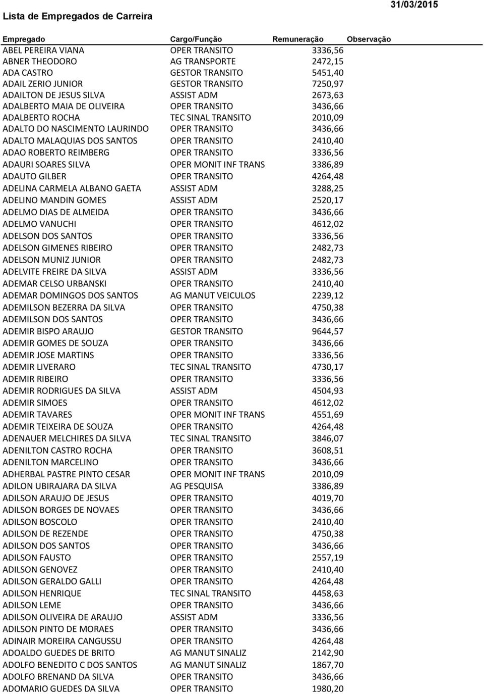 NASCIMENTO LAURINDO OPER TRANSITO 3436,66 ADALTO MALAQUIAS DOS SANTOS OPER TRANSITO 2410,40 ADAO ROBERTO REIMBERG OPER TRANSITO 3336,56 ADAURI SOARES SILVA OPER MONIT INF TRANS 3386,89 ADAUTO GILBER